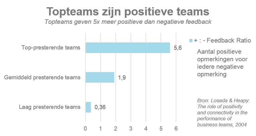 Top-teams zijn positieve teams
